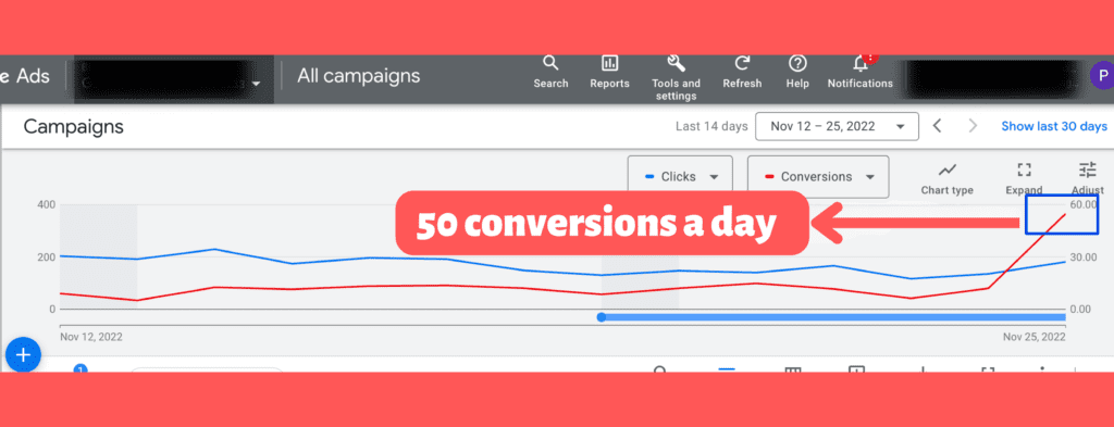 Google ads screenshots of getting 50 conversions a day by Hustle Marketers