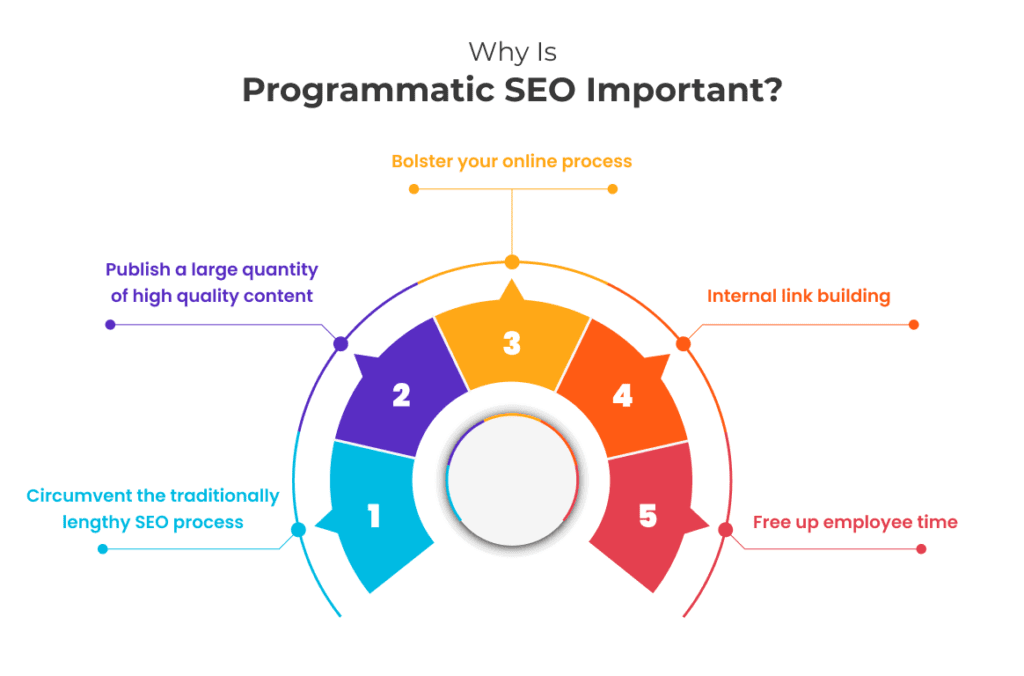 Why is Programmatic SEO Important