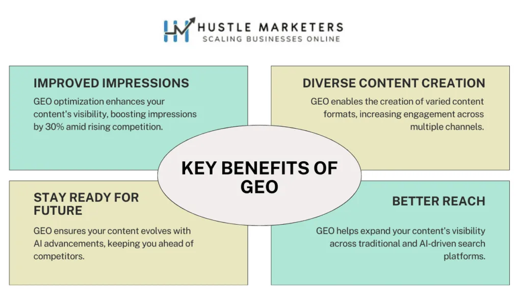 Optimizing content for GEO can increase content visibility by 40%. Therefore, following the EEAT policy and sticking to the GEO strategies can help enhance business presence across AI-driven search engines. Some of the key benefits of Generative Engine Optimization are as follows:Improved ImpressionsAs AI becomes more popular every day, competition is rising. Meticulously optimizing your content for GEO can improve impressions by 30%. Therefore, it establishes your content as authoritative, with statistical proof and fluent language. Diverse Content CreationGEO helps with not only textual content but also other aspects. Therefore, the content can be videos and images that can be repurposed and shared across multiple channels. As social media is also welcoming AI recommendations, GEO can help improve its presence. Stay Ready for FutureGenerative AI tools are constantly evolving, which is why GEO can help businesses stay ahead with their digital strategies. As AI technologies evolve, so will your content. This proactive approach will protect you from being overshadowed by competitors, thereby driving maximum profit. Better ReachOptimizing GEO content for AI-based search engines goes beyond the traditional search engine. This ensures maximum reach and better visibility across different platforms. Therefore, you'll be able to capture the attention of customers from different sources, traditional search engines and AI-driven search engines.