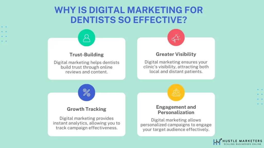So far, we’ve explored different types of digital marketing practices that a dentist can look up to and also realized their potential impacts. But what makes them so impactful? Trust-building For dentists or doctors with other specializations, trust-building is the first and foremost focus. They can build on their achievements only when they win the trust of more patients. That’s where a digital marketing agency for dentists helps. Digital marketing strategies are curated keeping patients’ thought processes in mind. Nowadays, people have more trust in online reviews and content. So, digital marketing is the shortcut to winning their trust and building mutual reliability. Pro Tip: If you wish to further boost your organic growth and improve page listings on the search engines, ask your clients to drop in some keywords here and there into their reviews!Greater Visibility How will patients come to get treatment from you if they don’t even know about your services? Digital marketing ensures greater visibility which is beneficial for capturing local as well as distant clients. Even people in your city won’t know about your services unless you put effort into marketing your clinic digitally. Growth Tracking With conventional marketing practices, it takes a long time to actualize whether the marketing efforts are yielding benefits or not. In that case, the hard work of months goes into vain at times. That never happens with digital marketing as you can analyze the metrics, with tools like Google Analytics, whenever you want. Based on the analytics of your digital marketing campaigns you can decide whether to continue with your existing campaigns or not. Also, this helps you plan your next marketing strategies. In the end, these analytics and tracking facilities enable you to level up your marketing efforts over time. Engagement and Personalization In digital marketing, you always have the flexibility to convey your message to your targeted audiences whenever you want at minimal costs. With the best digital marketing agency for dentists, you can personalize your digital marketing campaigns based on the preferences and behaviors of your users for better engagement. Conventional marketing practices limit your growth in this case. Digital marketing enables you to