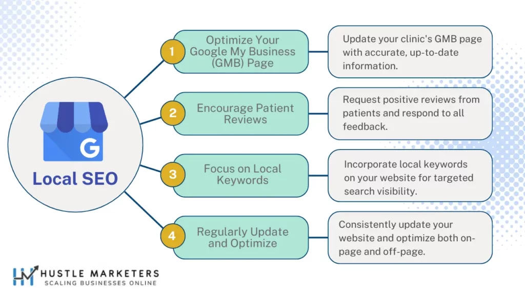 Getting patients from in and around your locality is a goldmine. These prospects are in your closest vicinity and thus, marketing yourself to them can lead to higher conversions. But how can you achieve this? Simply by optimizing for local SEO!Most dentists tend to ignore the significance of local SEO while planning their digital marketing strategies, and that’s a blunder. Studies also suggest that about 69% of digital traffic is led by local search. Effective local SEO strategies can help you rank your clinic’s website higher, and you’ll eventually acquire the majority of local clients as a result.Optimizing the Google My Business page is one of the first steps in structuring local SEO strategies. Update important information about your clinic on your GMB page so that patients find it convenient to visit your clinic for consultation. Ask your existing patients to post their reviews of your services on your GMB page. Reply to their reviews, and also reply to people who comment on your GMB page enquiring about your services.