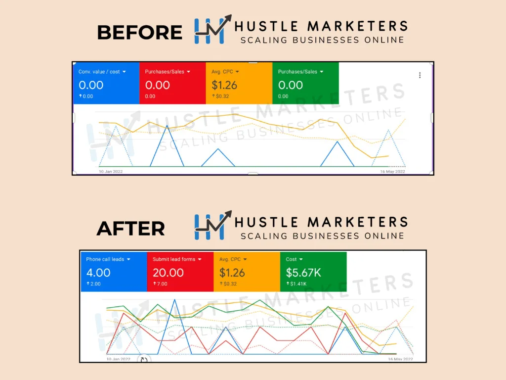 Before and after Google Ads results once Hustle Marketers took over