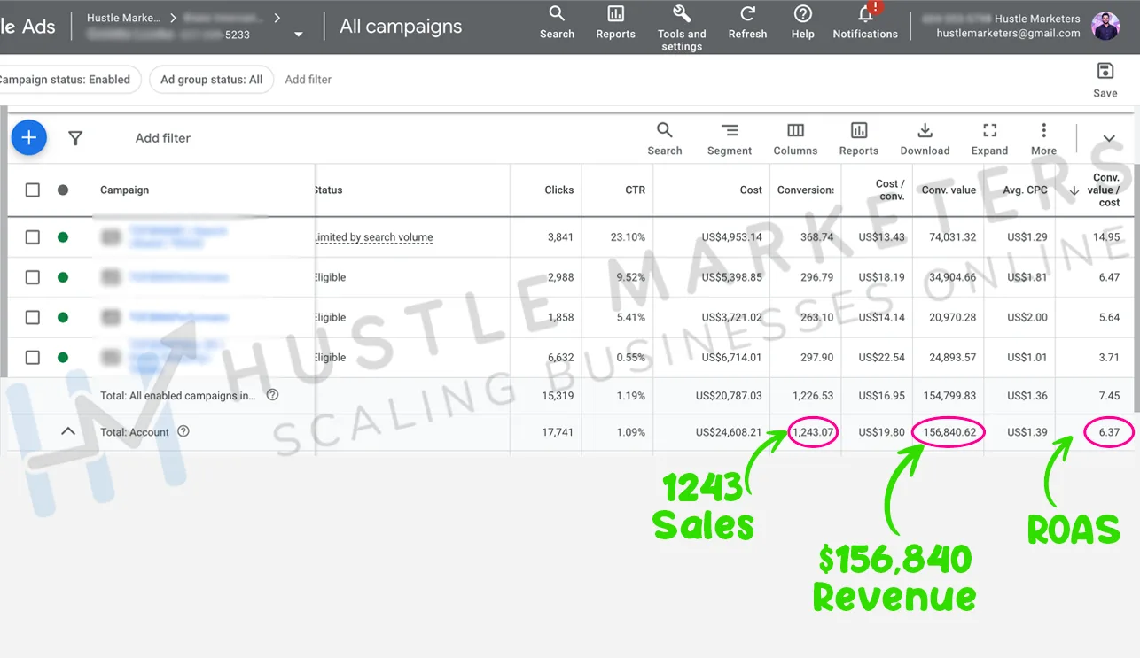 Goldie Locks Google Ads results with 1,243 sales and $156,840 revenue