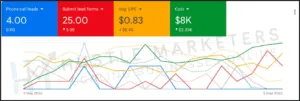 Google Ads overview with 25 conversions at a $0.83 average CPC