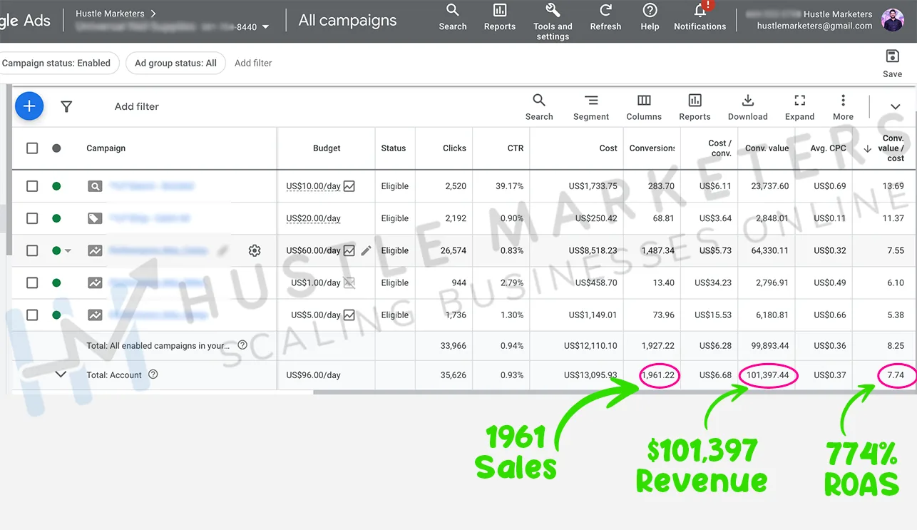 Universal Nail Supplies Google Ads results with 1,961 sales, $101,397 revenue and 774% ROAS