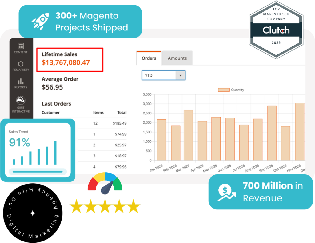 Hustle Marketers Magento SEO Results - 300+ Projects, $13.7M Revenue, 91% Client Retention Rate
