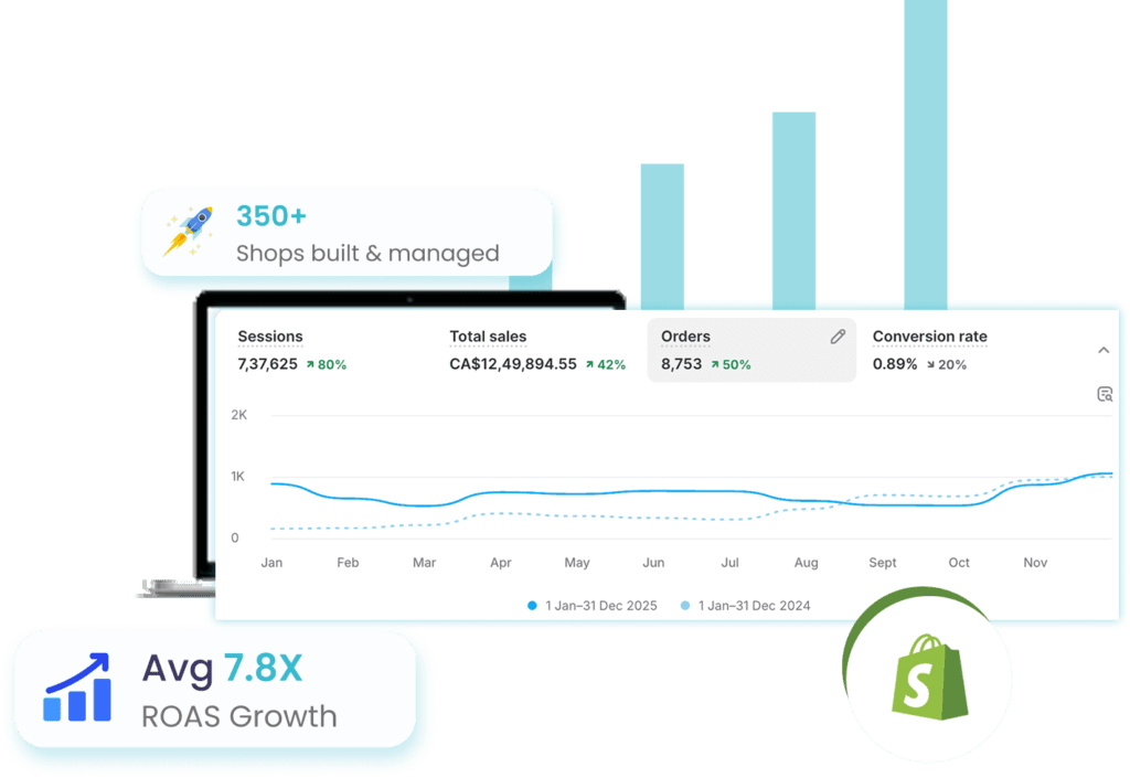 Shopify store dashboard with 350+ stores managed and 7.8X average ROAS growth