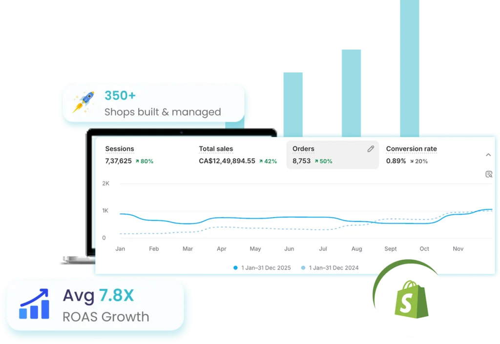 Shopify store dashboard with 350+ stores managed and 7.8X average ROAS growth