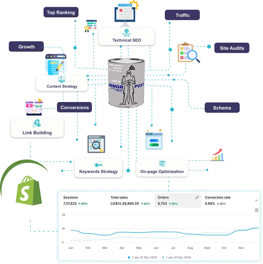 Shopify SEO services map covering technical SEO, site audits, keywords, link building and content