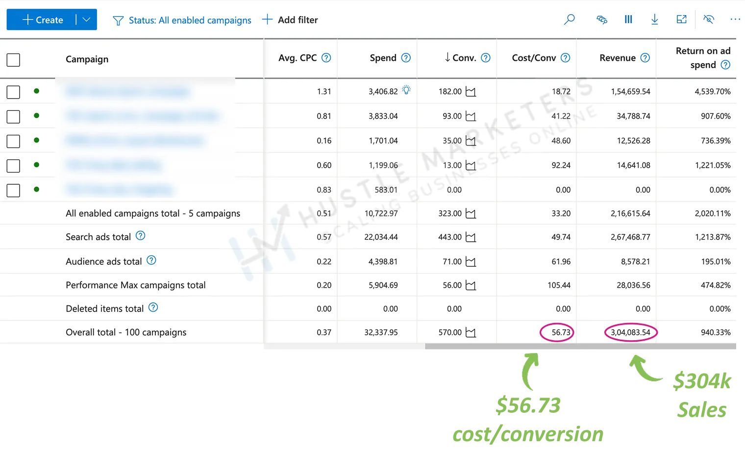PPC portfolio result with $56.73 cost per conversion and $204K in sales