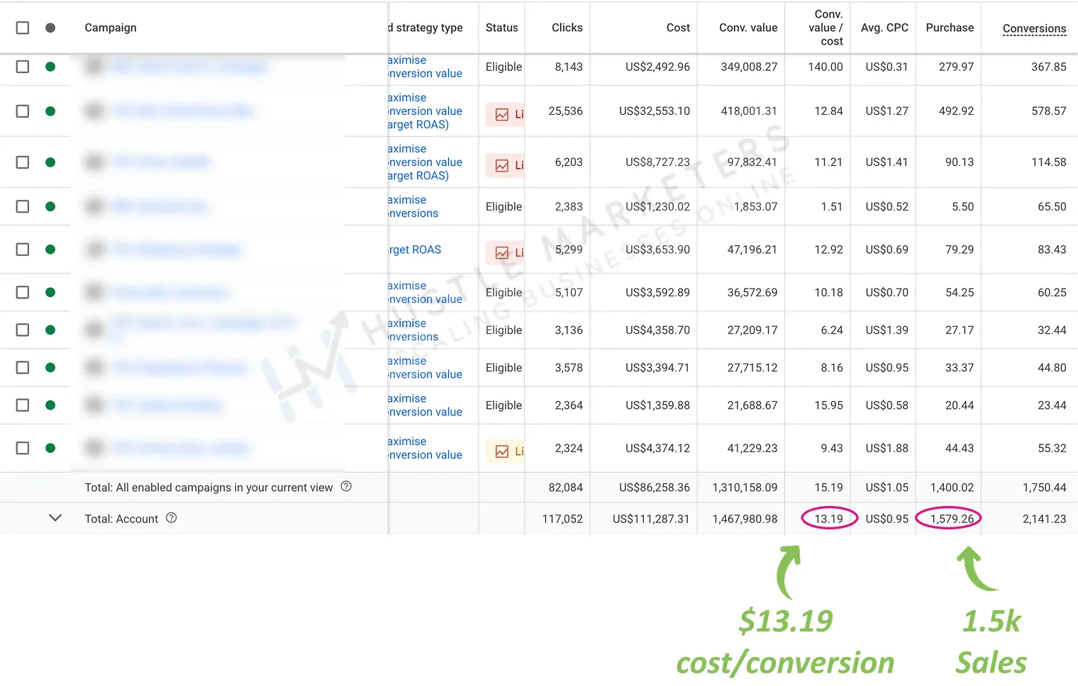 Google Ads portfolio result with $13.19 cost per conversion and 1.5K sales