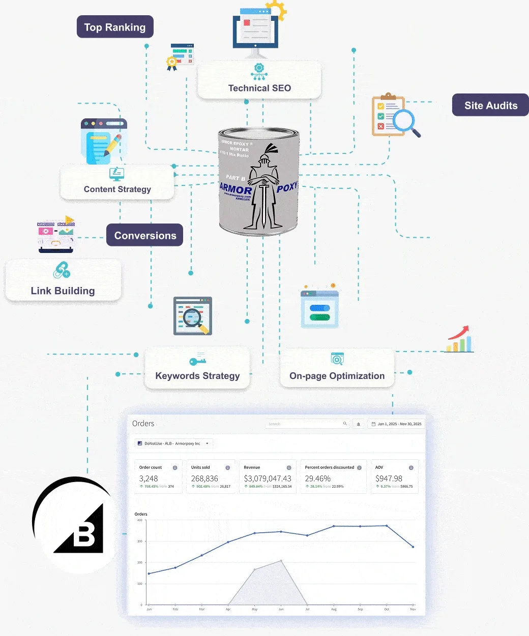 Animated BigCommerce SEO strategy map for ArmorPoxy with a traffic growth chart