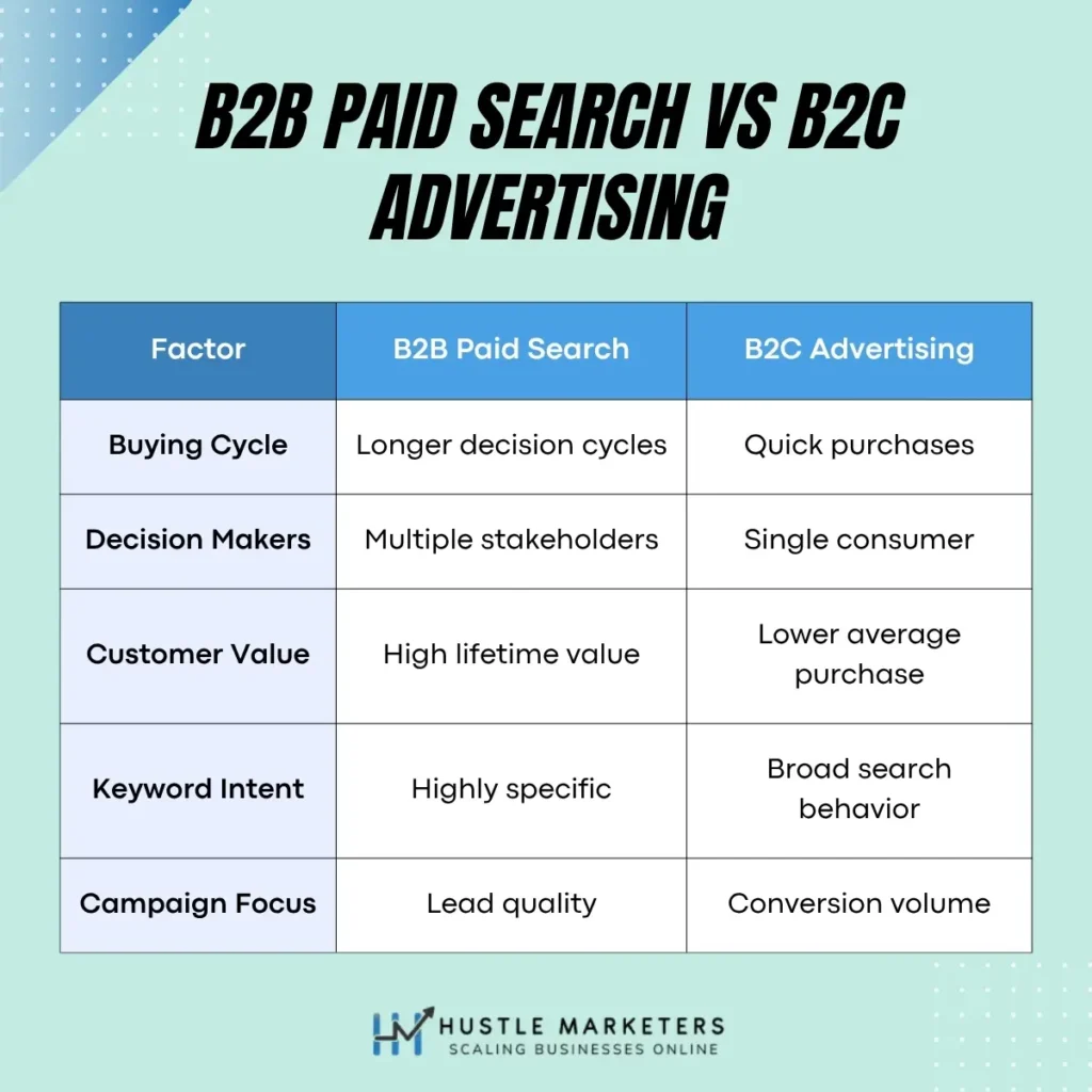 Explore the key differences between B2B Paid Search vs B2C Advertising