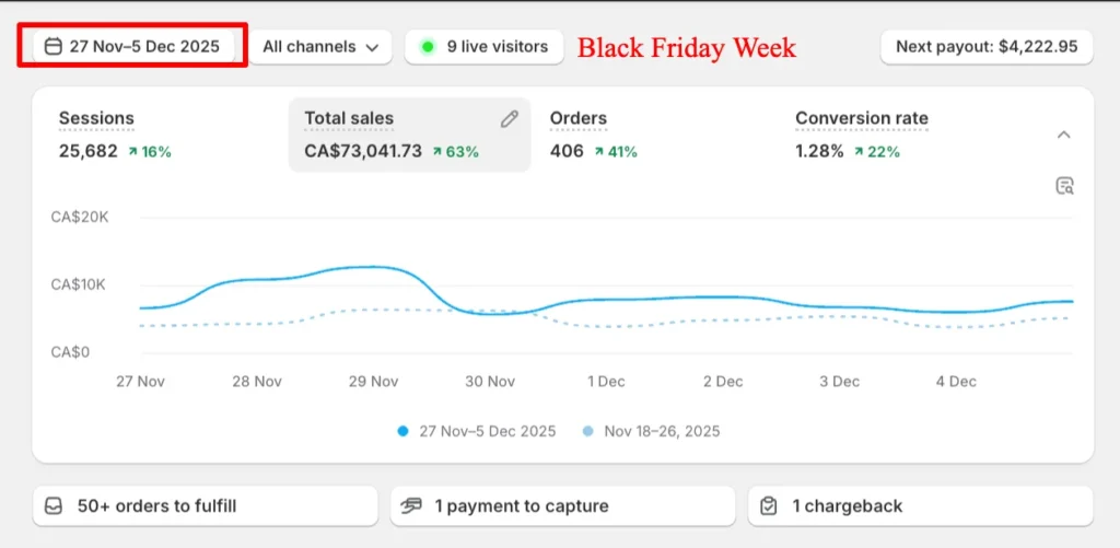 Boosted sales for Shopify Store