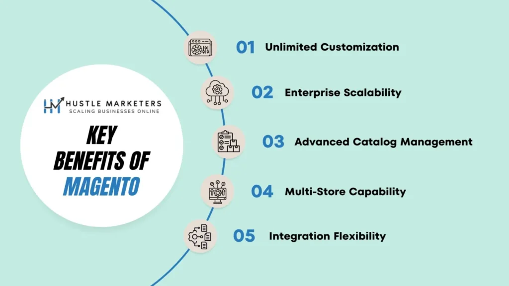 Explore the list of benefits of Magento