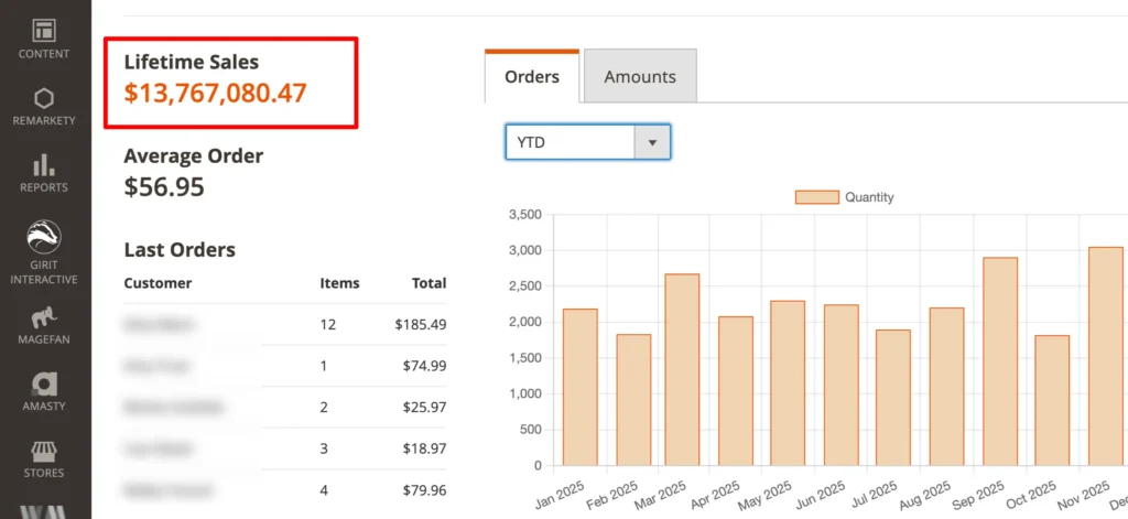 Achieved 13M+ sales for Magento Store