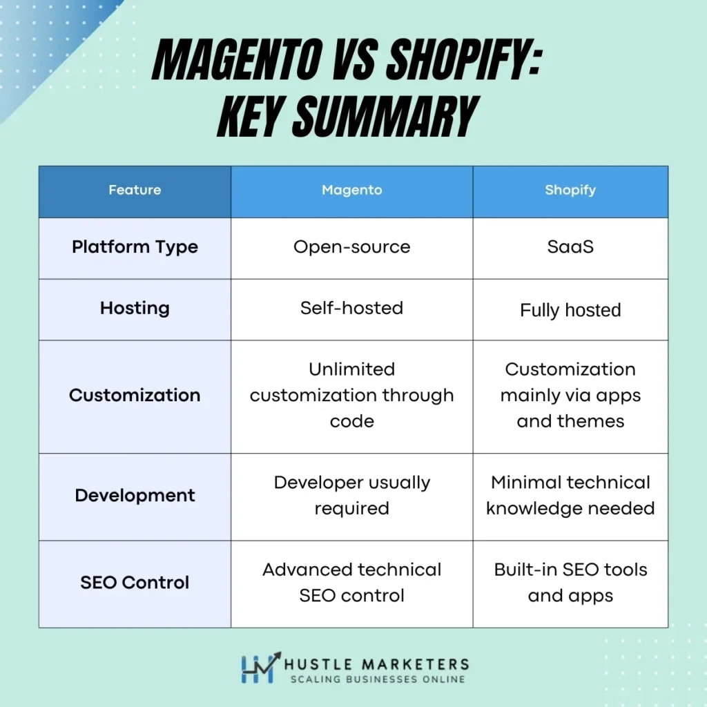Magento vs Shopify: Explore key differences