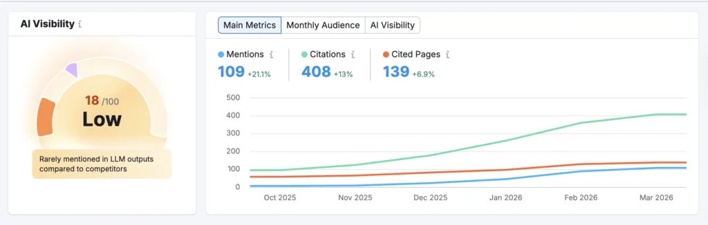 Explore the AI SEO Visibility for transparent SEO Audit