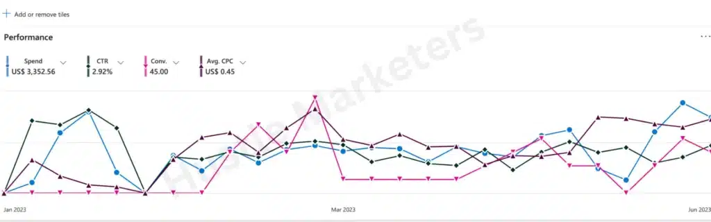 Microsoft ads results achieved by PPC agency