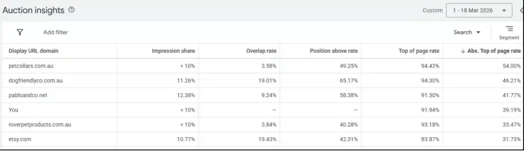 Auction Insights in PMAX checklist help you explore who competes in same domain
