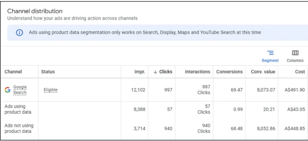 Google Ads channel breakdown comparing conversions, clicks, and cost by channel type