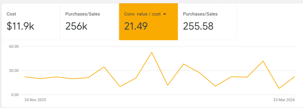 Explore the conversion delivered in Google Ads