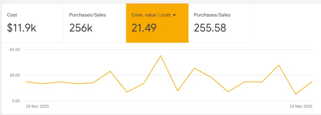 Explore the conversion delivered in Google Ads