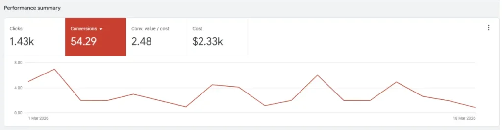 Explore the Conversions Performance Summary in this PMAX Checklist