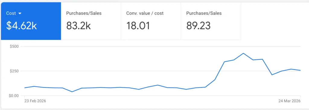 Know about cost and sales in Google Ads