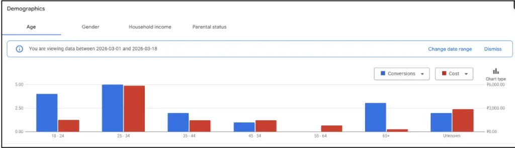 Get a clear picture of age group where most sales are coming from