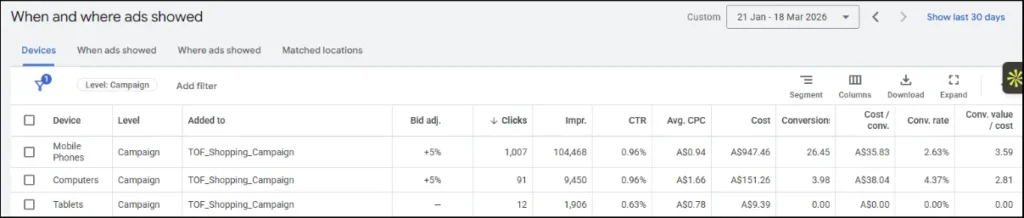 Performance breakdown by device highlighting mobile, desktop, and tablet engagement metrics