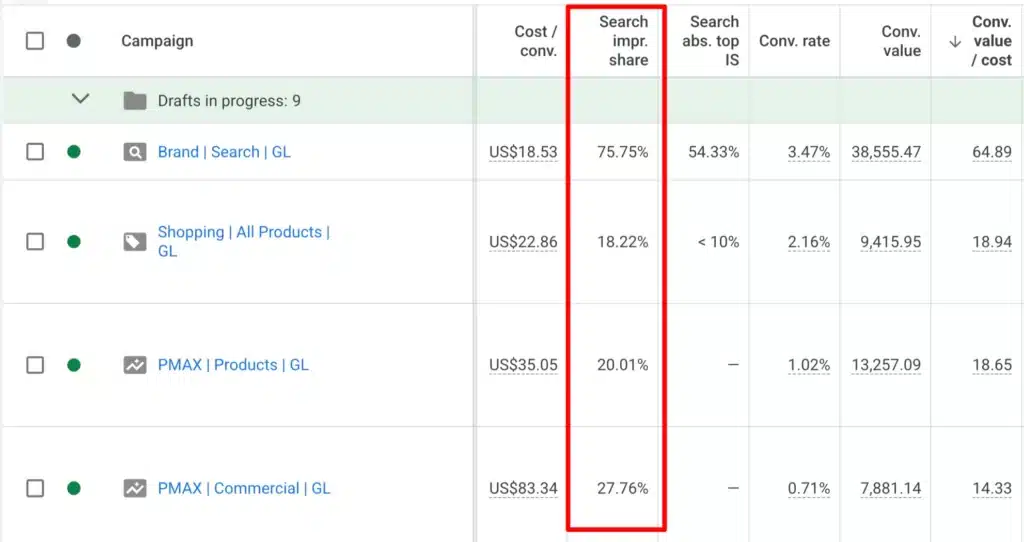 Google Ads impression share report showing visibility across campaigns