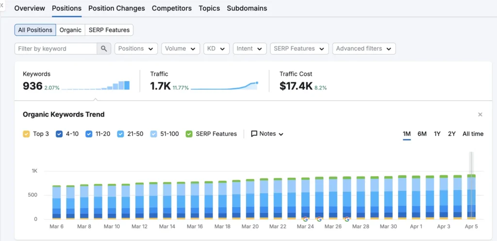 Explore the keyword position in SERPs 
