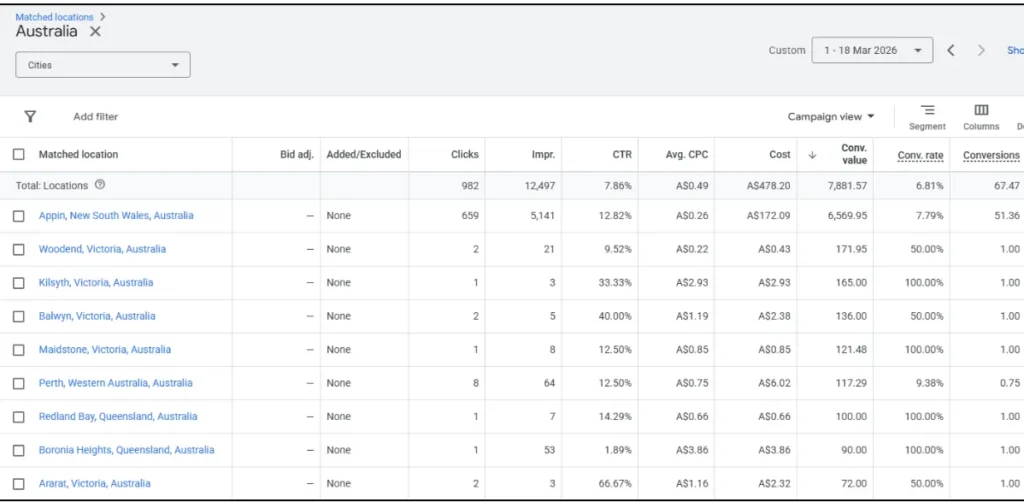 Google Ads location performance report showing conversions and cost by geographic regions