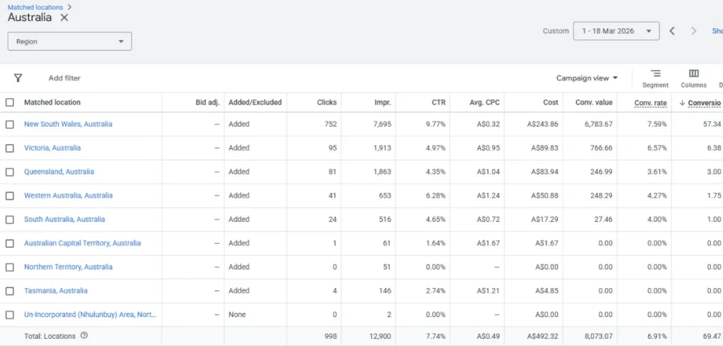 Geographic performance breakdown with impressions, clicks, and conversions across locations