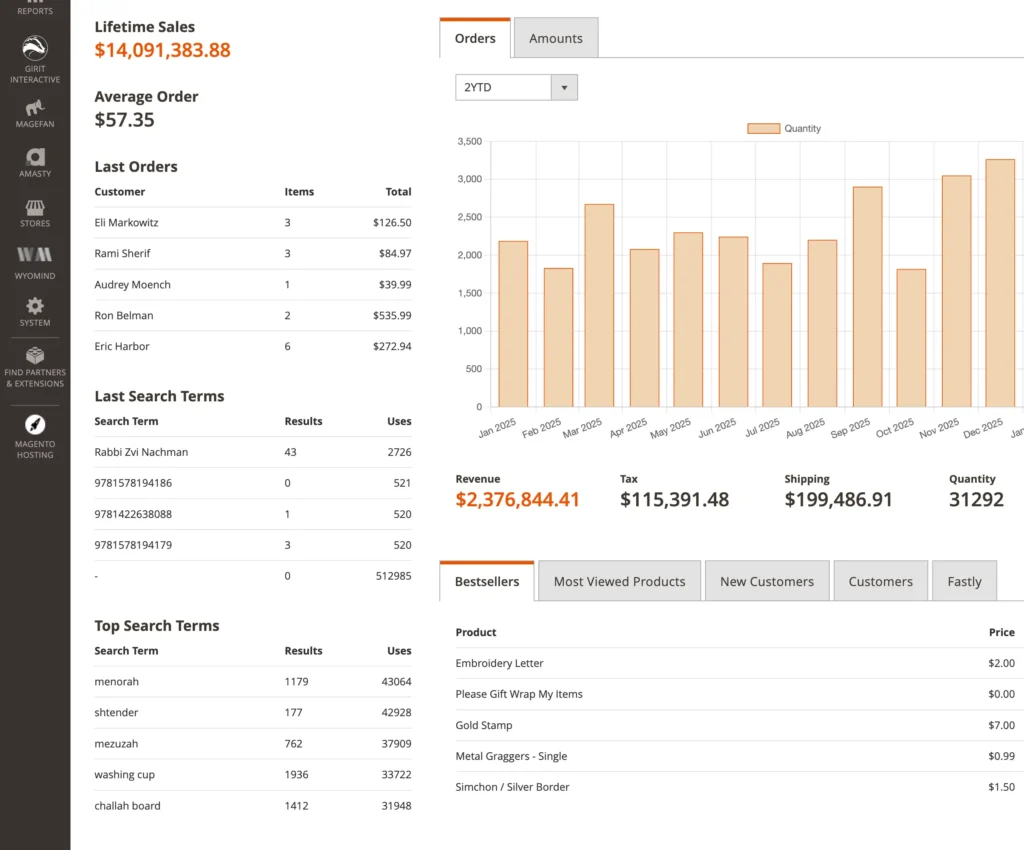 Magento 2M+ Revenue Generated for online store by Ishant Sharma