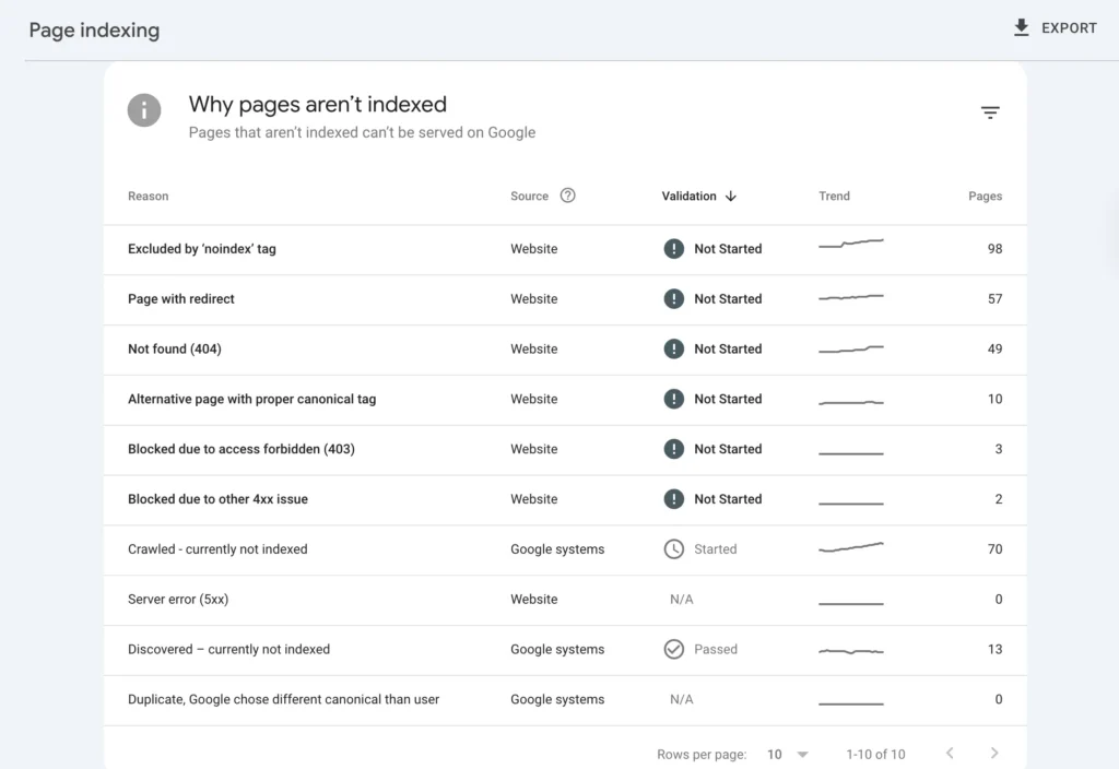 Explore the non-indexing issues
