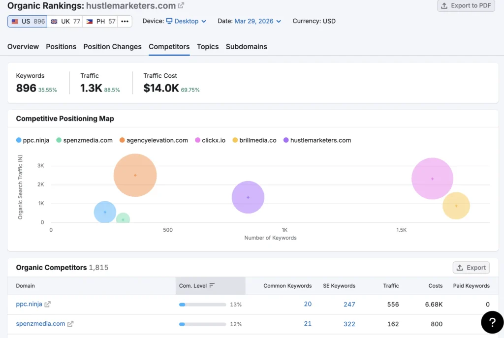 Get a clear picture of Organic Keyword Position