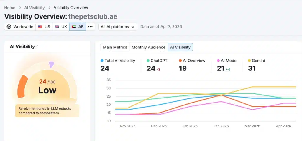 Boosted AI visibility score for pet supply store with AI SEO services