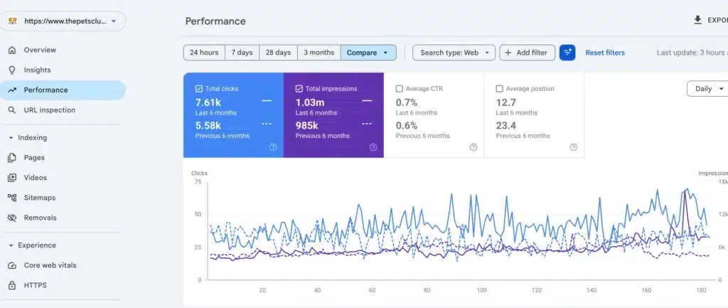Pet Supply Store GSC perfomance boosted by Hustle Marketers
