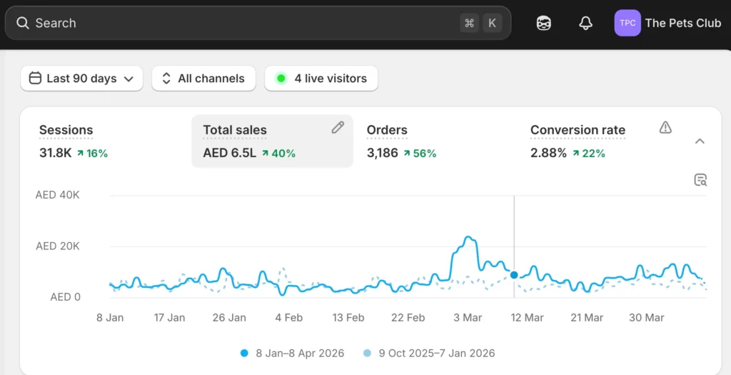 Surged Sales for Pet Supply Store As Shopify SEO Agency