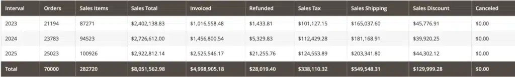 Witness the year on year revenue growth delivered