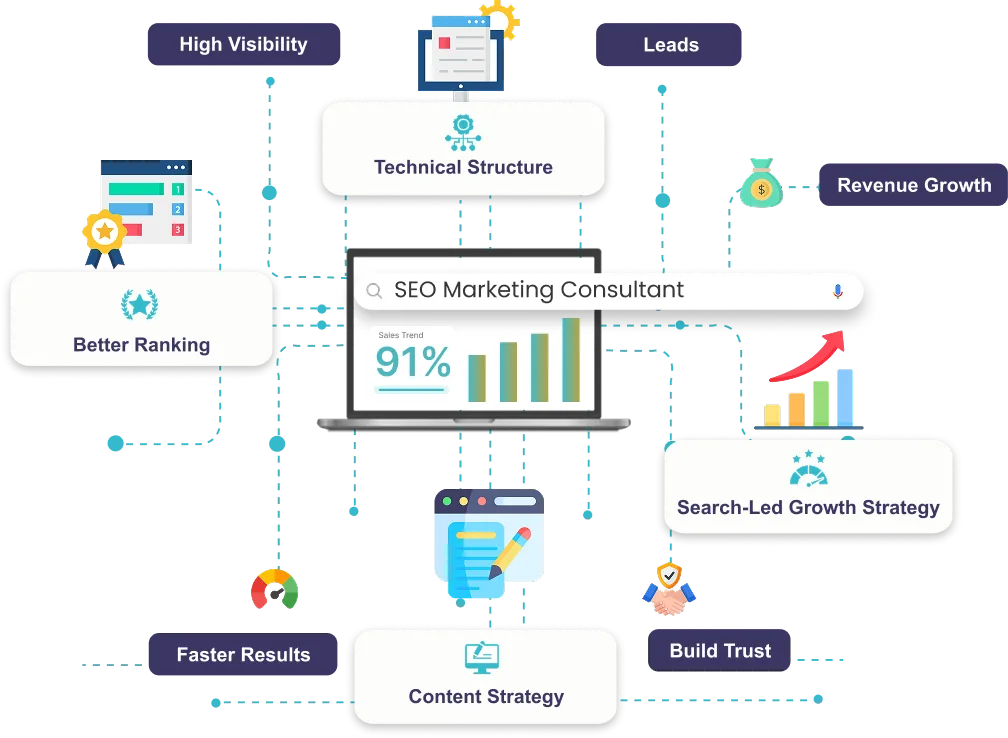 SEO marketing consultant services map with technical reviews, rankings, leads and revenue growth