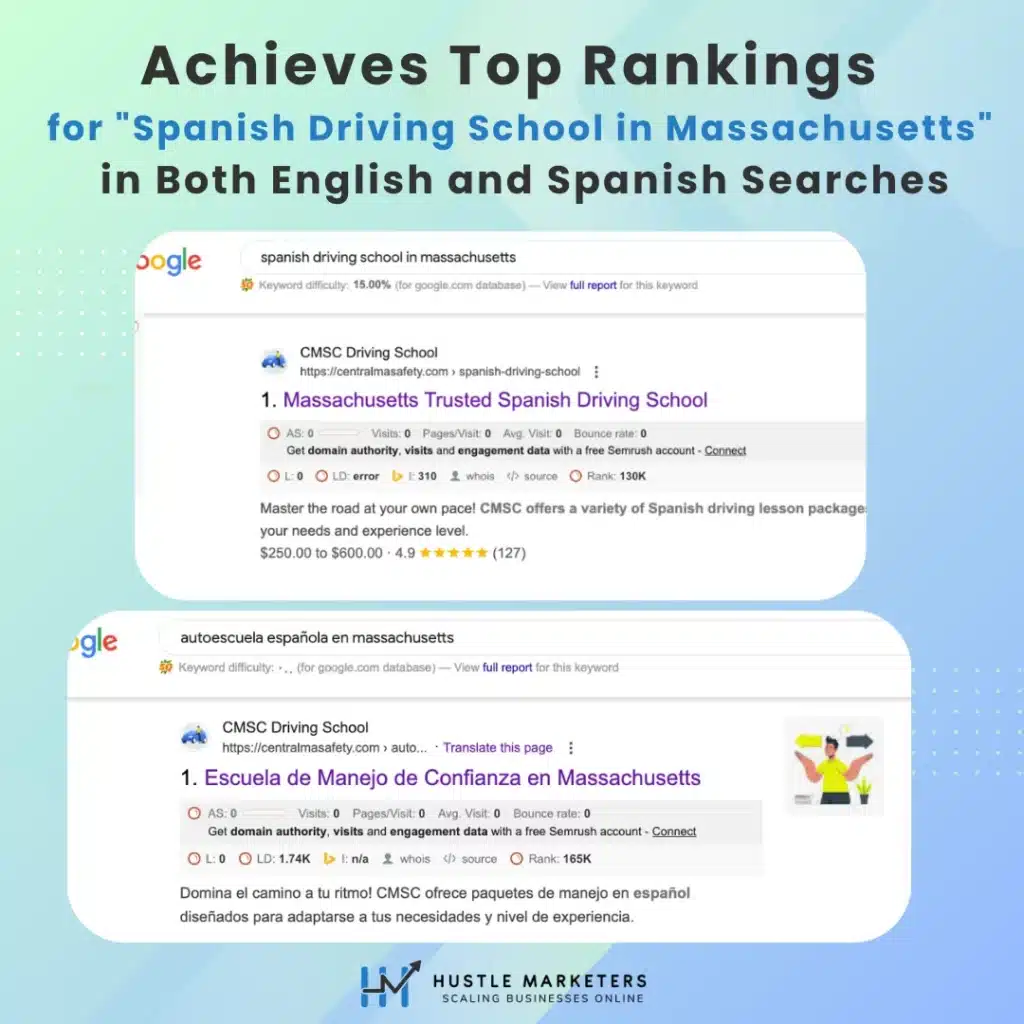 Achieved #1 Page ranking on high intent queries with Multilingual SEO