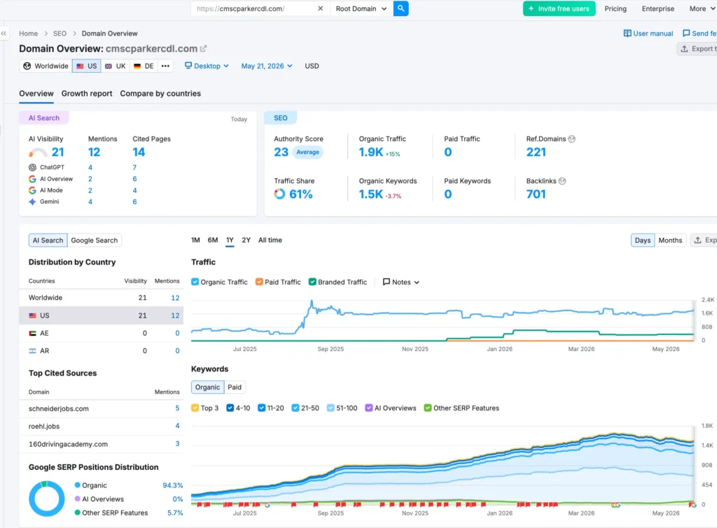 Get a quick glance of SEO results and AI visibility achieved by Hustle Marketers