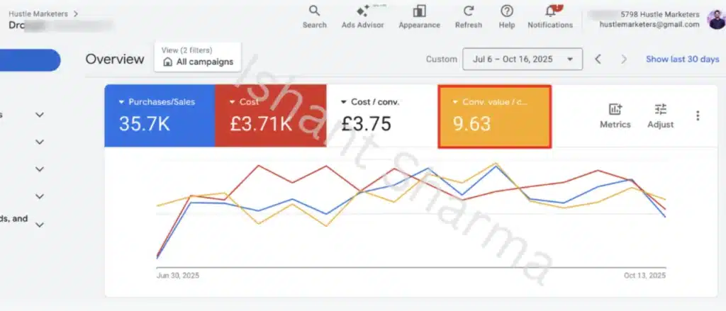 Google Ads Results achieved for Skincare brand
