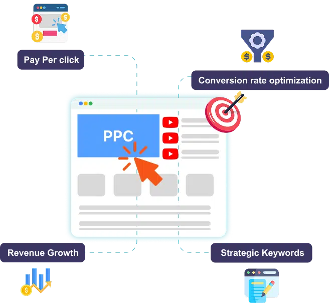 Ecommerce PPC agency diagram covering pay per click, conversion rate optimization, keywords and revenue growth