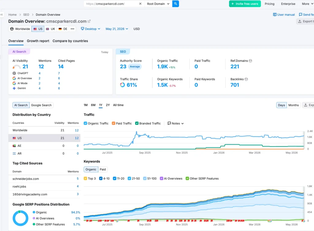 Semrush domain overview for cmscparkercdl.com showing AI visibility score of 21, 1.9K organic traffic, and 12 AI mentions across ChatGPT, Google AI Overview, AI Mode, and Gemini
