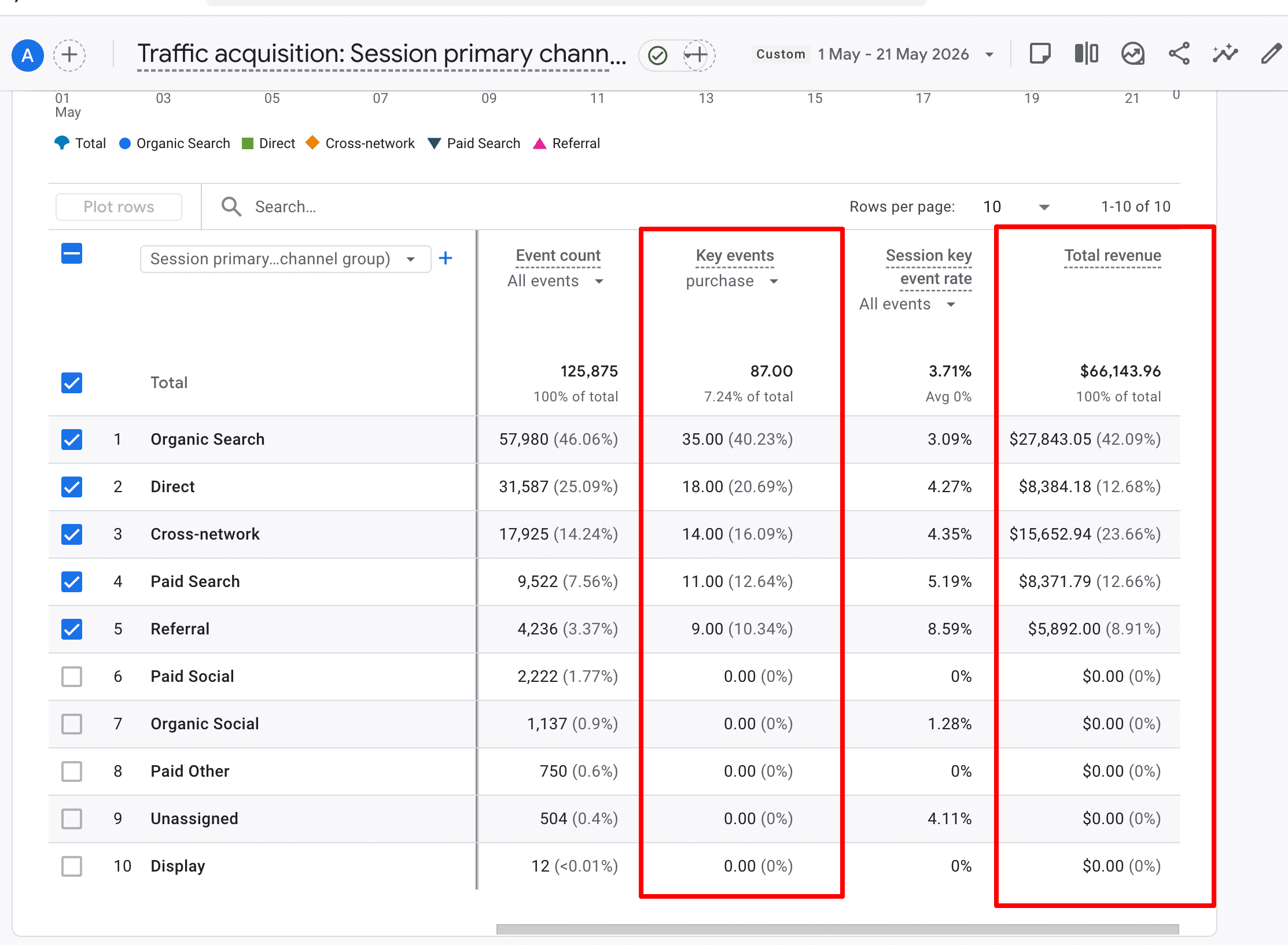GA4 Traffic Acquisition report showing $66,143.96 in total revenue broken down by channel: Organic Search $27,843.05, Cross-network $15,652.94, Paid Search $8,371.79, Direct $8,384.18, Referral $5,892.00