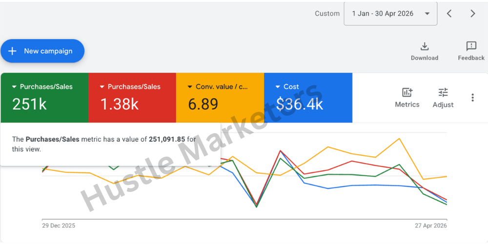 Google Ads performance trend chart showing consistent purchases and revenue growth from December 2025 to April 2026
